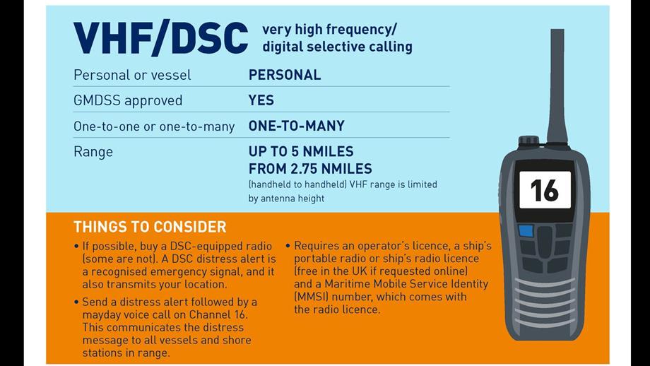 VHF/DSC radios will send a distress message to all vessels and shore stations in range. Requires an operator’s licence.