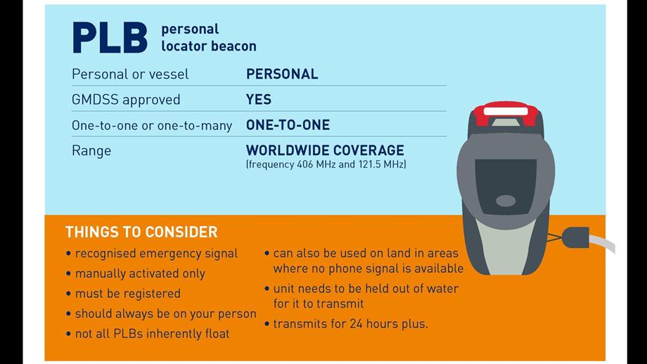 Infographic showing information about Personal Locator Beacons (PLBs) and things to consider for usage